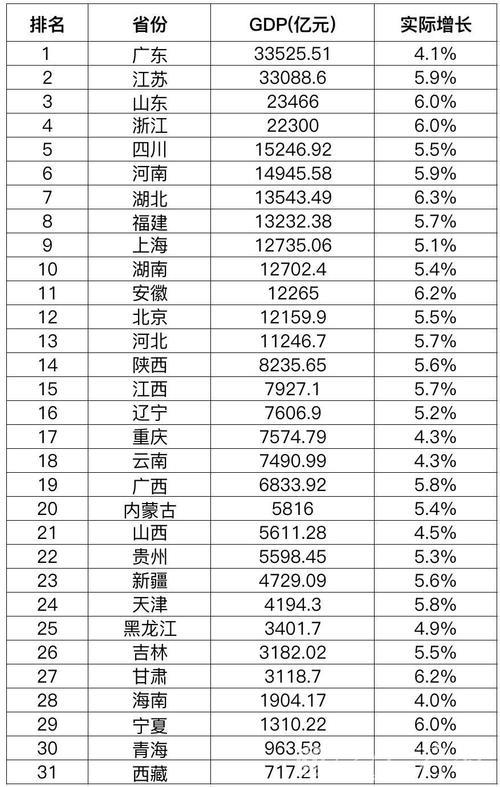 31省(自治区、直辖市)一季度经济“成绩单”出炉:经济大省表现突出 区域经济协调发展 31省(自治区、直辖市)一季度经济“成绩单”出炉:经济大省表现突出 区域经济协调发展